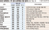 모태펀드, 9000억 규모 벤처펀드 최종 선정…상반기 내 결성 추진