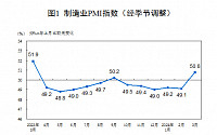 중국, 3월 제조업 PMI 50.8…6개월 만에 경기 확장세