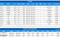 [채권뷰] 롯데지주, 회사채 1500억 발행