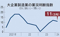 일본, 제조업 체감경기 4분기 만에 악화…3월 단칸지수 +11