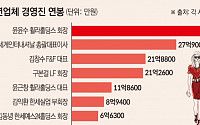 '실적 악화' 휠라홀딩스, 윤윤수 회장 연봉만 불려...임직원과 37배 차이