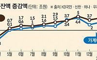 5대 은행, 가계대출 11개월 만에 2.2조 감소…주담대 4000억↓