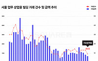 2월 서울 업무ㆍ상업시설 매매량 전월 대비 12% 감소…“거래 침체 여전”
