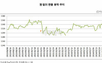 ‘美 달러 강세 영향’ 원·달러 환율, 5개월여만에 1350원대 진입 여부 ‘주목’