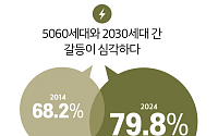 10년 전보다 5060과 2030 갈등 더 커져… “소통해도 가치관 차이가 걸림돌”