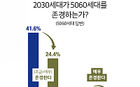 5060세대 “존경 못받아”ㆍ자녀세대 67% "부모 존경해" 시각차