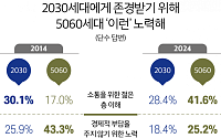5060세대 42%, “젊은 세대 존경 받고 싶어 소통 노력”