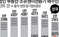 ‘큰손’ 법인 서울만 찾네…서울 매수세 일 년 내 최고ㆍ지방은 급감