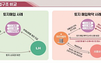 LH, 2조 규모 건설업계 보유토지 매입 시작…“건설경기 회복 선제적 지원”