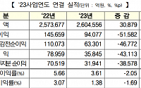 [2023 결산 실적] 코스닥 상장사, 지난해 순이익 ‘반토막’…적자기업은 41%