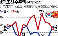K-조선 수주액 1분기 136억 달러…3년 만에 세계 1위 탈환