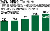 “약한 고리부터 흔들”…‘4월 위기론’ 정부 진화에도 건설업계는 ‘좌불안석’