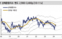 “2분기 중국 증시, 수출·제조업 중심 반등 기대…상해 종합 2900~3400 전망”[차이나 마켓뷰]