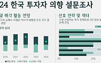 한국 상업용 부동산 전망 청신호?…국내 투자자 순매수 의향 아태지역 1위
