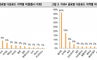 “위메이드, 2분기 흑자전환 할 것…목표가 20%↑”