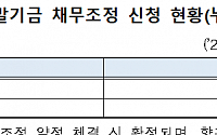 지난달 새출발기금 채무조정 신청액 9.5조원