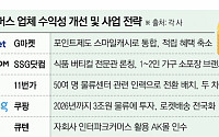 거세진 C커머스 공습에…K커머스, 활로찾아 각자도생