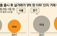 신생아 대출 문턱 낮춰도, 서울 집은 '언감생심'?…'9억 이하' 거래 비중 서울 줄고, 경기 늘어