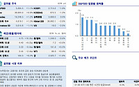 [글로벌 증시요약] 뉴욕증시, 고용지표 호조ㆍ금리 상승 이겨내고 상승세