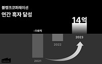 블랭크코퍼레이션, 영업이익 14억…‘흑자전환’성공