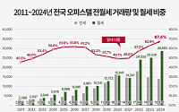 오피스텔 임대차, 월세화 가속…월세 비중 67.4% 역대 최고