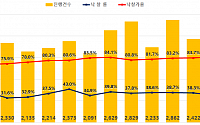 '훈풍' 부는 경매시장…전국 아파트 낙찰가율 1년 7개월 만 최고치