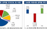 10개 금융지주사 지난해 순이익 21.5조...전년비 0.4%↑