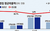 지난해 외식업 평균 매출 3.1억 원, 전년 대비 12.7%↑…&quot;코로나19 이전 수준 회복&quot;