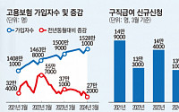 고용보험 가입자 증가 폭 37개월 만에 최소