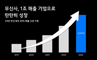 무신사, 매출 1조 육박…"온·오프라인 고른 성장"