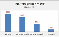 경매시장서 감정가 3억원 미만 아파트 ‘인기’