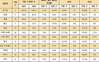 지난해 대기업 임원 2.1% 늘었다…직원 수는 0.1% ↓