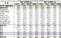 ADB, 韓 성장률 올해 2.2% 유지, 내년 2.3% 전망…물가 내년 2.0% 안정