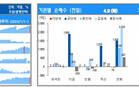 [채권뷰] 금융채, 은행 2225억 원 순매수