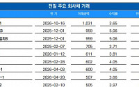 [채권뷰] SK텔레콤, 회사채 1031억 원 거래