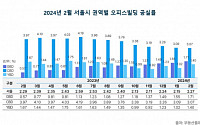 2월 서울 오피스빌딩 공실률 2.27%…“견조한 수요 바탕으로 안정세”