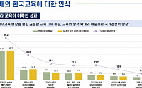 국민 10명중 4명 “과도한 사교육비 지출, 한국교육 문제”