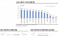 “원·달러 환율, 더 올라갈 것…환율 수혜 ‘자동차·정유株 제외’ 증시 약세 전망”