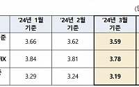 [속보] 3월 코픽스 3.59%…전월 대비 0.03%p 하락