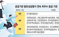 부산항만공사·중소벤처기업진흥공단 등 33개 공공기관, 동반성장 ‘최우수’ 등급