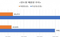 화학물질 취급 사업장 늘어도 배출량은 감소…정부 &quot;저감제도 활성화&quot;