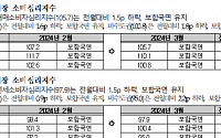 세달째 보합 이어가는 주택매매 소비심리…전월대비 1.5p 하락