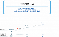 [2023년 보통사람 삶]소득 늘어도 저축할 돈이 없다…3년 새 최저