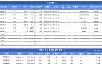 [채권뷰] 롯데쇼핑, 회사채 총 5000억 원 발행