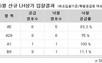 5월 신규 LH상가 낙찰률 ‘반타작’