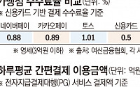 간편결제 전성시대, 빅테크 vs 카드사 경쟁 불붙는다