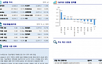 [글로벌 증시 요약] 뉴욕 증시, 기술주 약세에 3대 지수 하락 마감