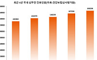 심장 기능 이상 ‘심부전’, 빠른 진단·치료 필수 [e건강~쏙]