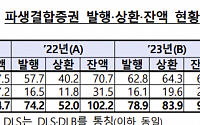 증권사 지난해 ELS 발행 62.8조…전년 대비 5.1조 증가