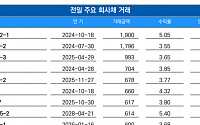 [채권뷰] LG전자, 회사채 704억 원 거래